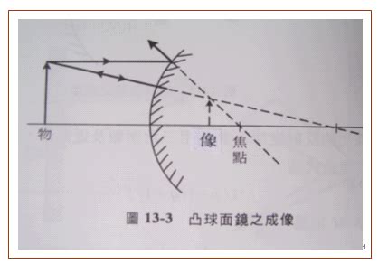 凸鏡|凸面鏡:概念,原理,基本知識,頂點,中心,主軸,焦點,焦距,作用,套用,凸。